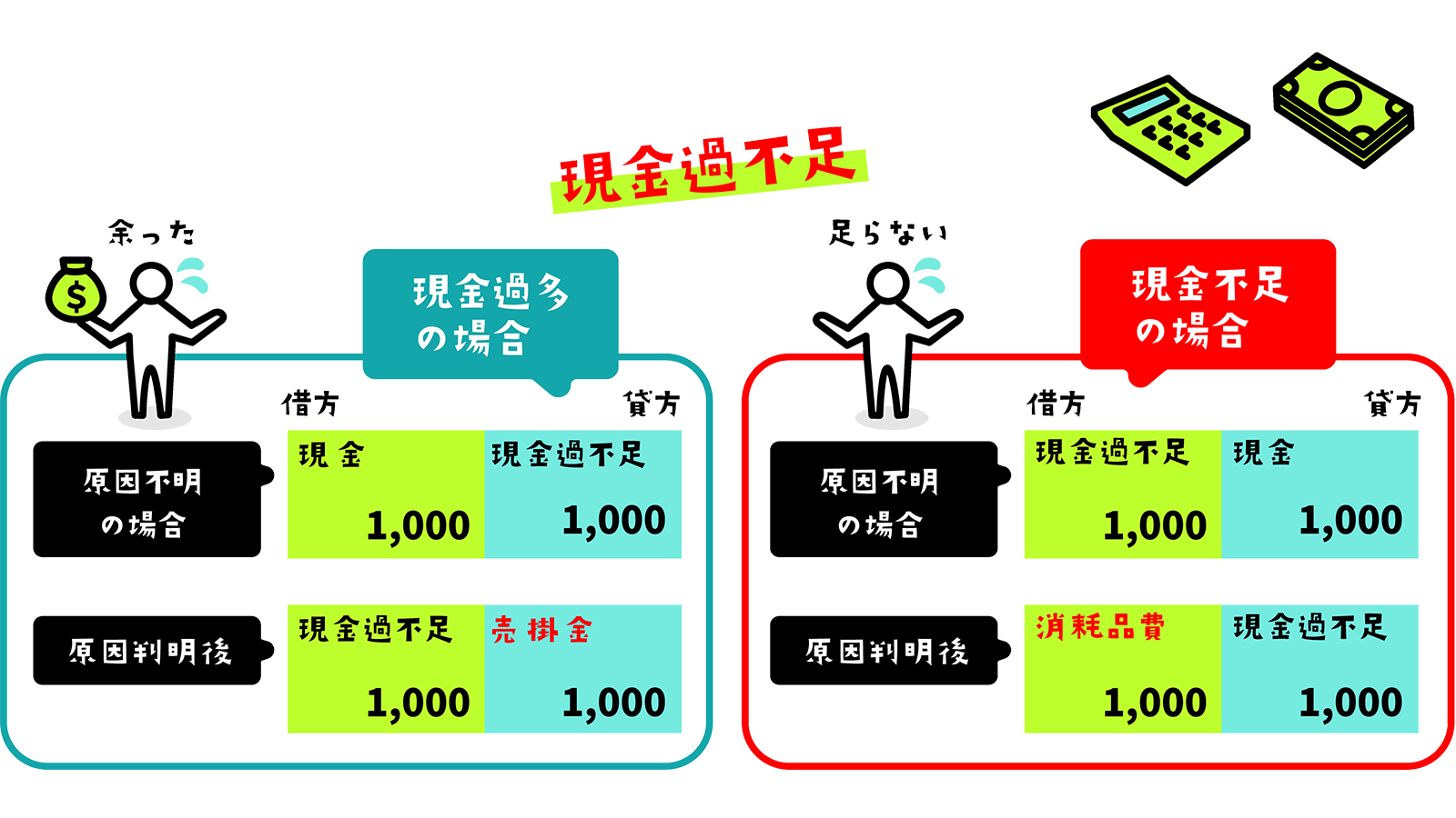 現金過不足の勘定科目を使う場合や仕訳事例