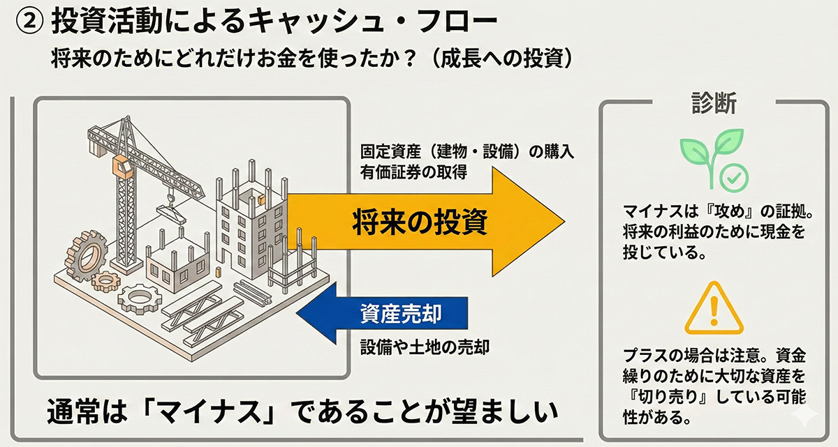 投資活動によるキャッシュフローの診断