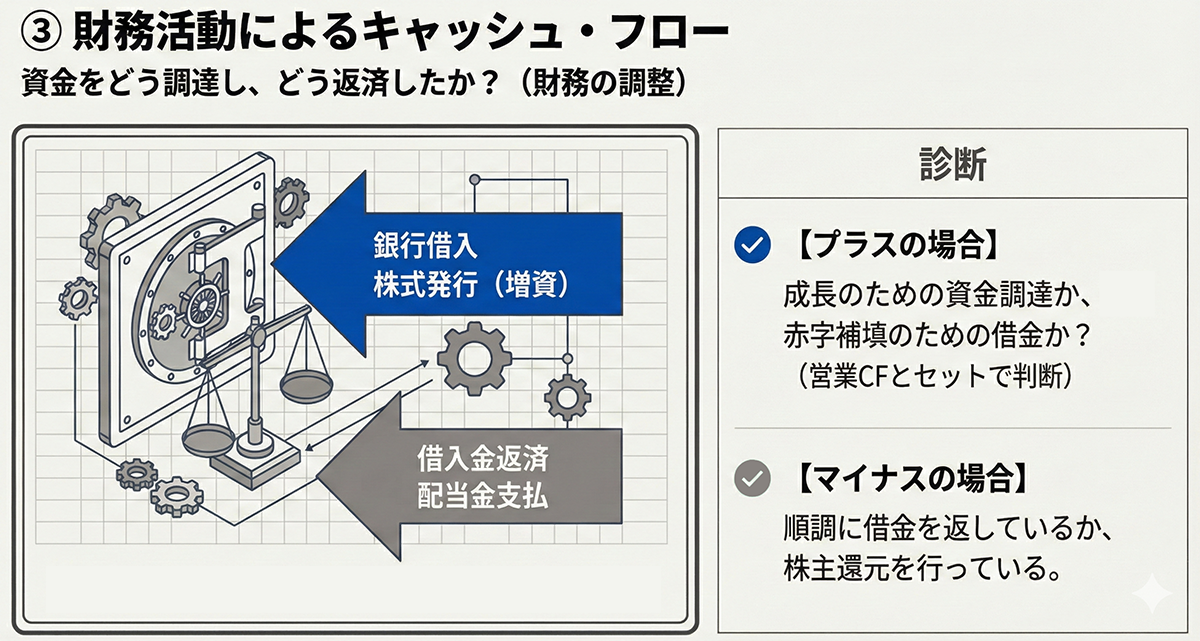 財務活動によるキャッシュフローの診断