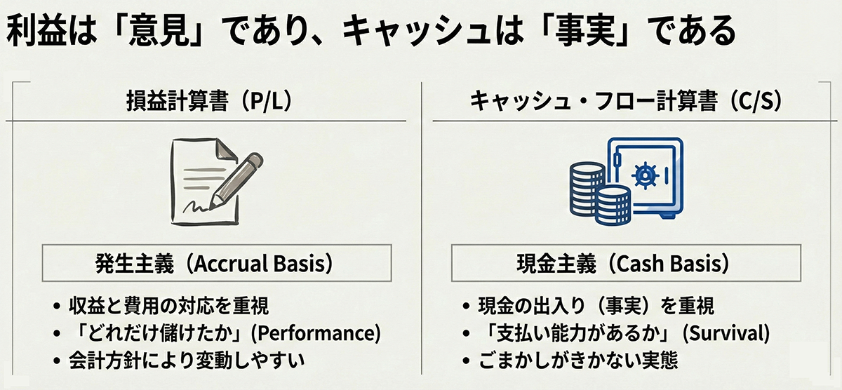 利益は「意見」であり、キャッシュは「事実」である