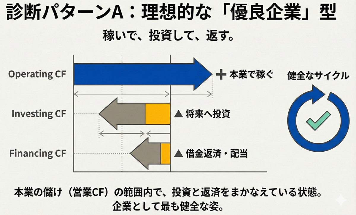 理想的な優良企業のキャッシュフローの型