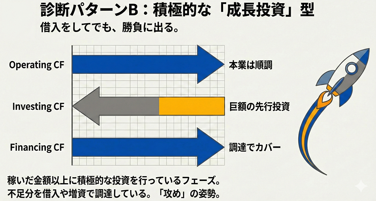 急成長している企業のキャッシュフローの型