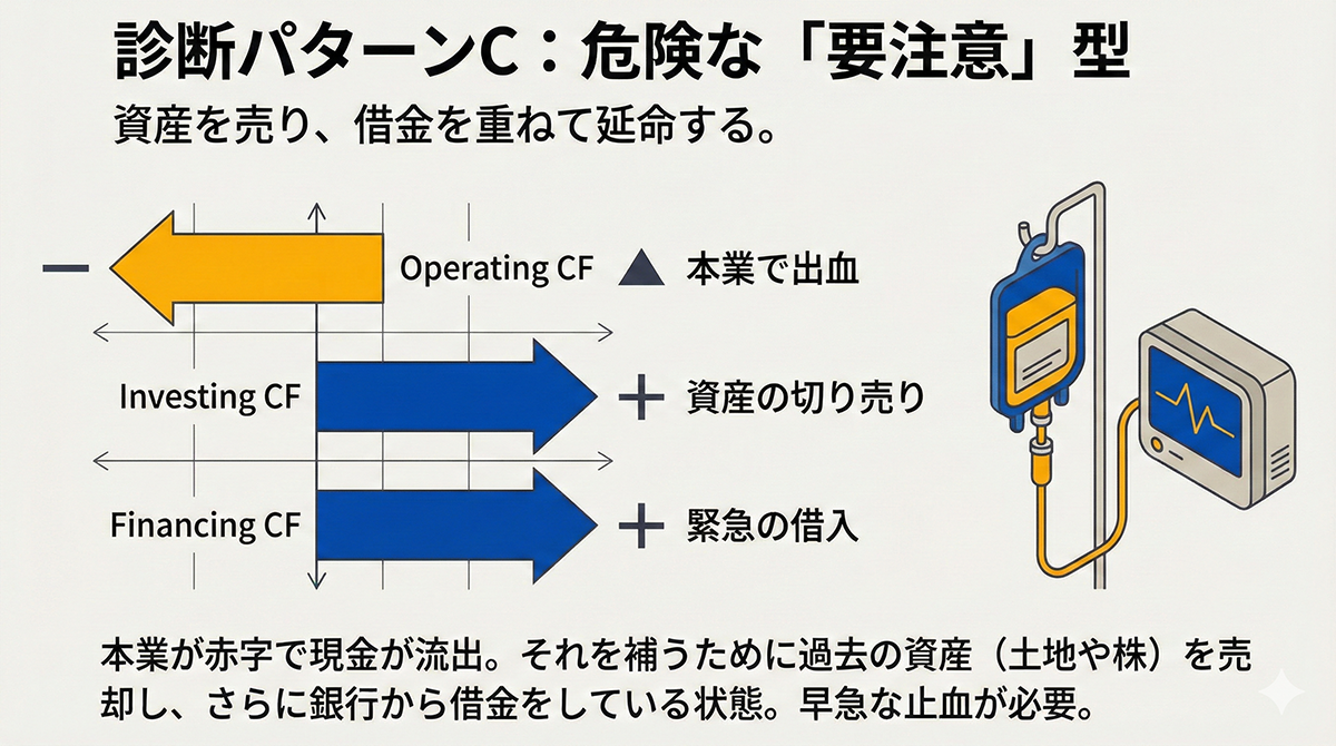 倒産の危険が高い企業のキャッシュフローの型